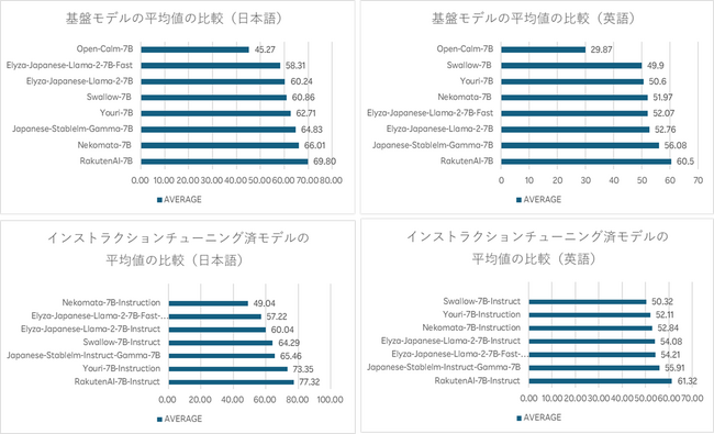 楽天、日本語に最適化したオープンかつ高性能なLLMを公開