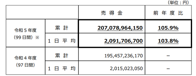 ～売上が２，０００億円を突破し過去最高額を記録～令和５年度東京シティ競馬開催成績（年度）について