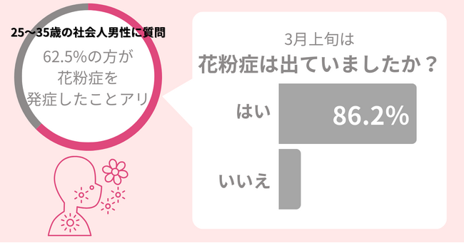 25～35歳の社会人男性に調査！62.5％が花粉症を発症したことあり。