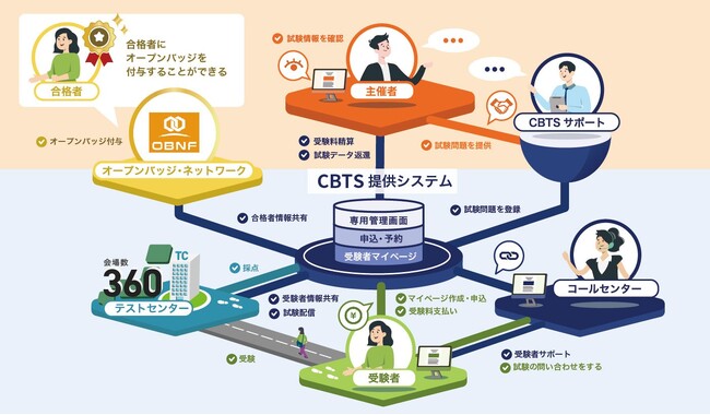 CBT×デジタル証明書「オープンバッジ」システム自動連携機能のリリースと検定試験における活用事例セミナーの開催が決定！〔4月10日(水)〕