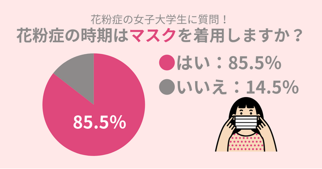 女子大学生に調査！花粉症の女子大学生のうち85.5％がマスク着用。