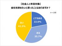 就活生・内定者・社会人1年目の就活実態。人気業界1位 男性「メーカー」女性「医療・福祉」。初年度の希望年収「300万円～350万円」。1年目にして、会社を辞めたい人約6割！