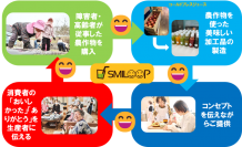 農作物生産に関わる障がい者・高齢者に「ありがとう」を届ける事業『smiloop project』を発足