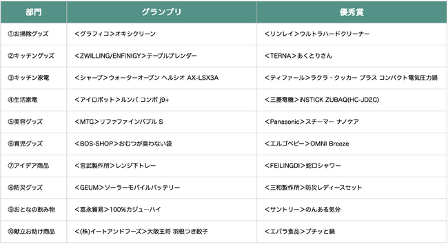 ＜総投票数2,894票！＞生活で本当に役立つモノとは？ユーザーの投票をもとにした「オンネラ総選挙2023」の結果を公開！