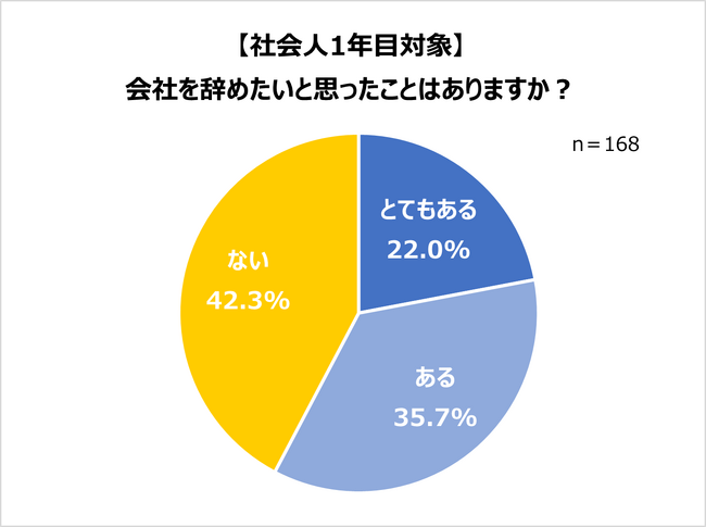 就活生・内定者・社会人1年目の就活実態。人気業界1位 男性「メーカー」女性「医療・福祉」。初年度の希望年収「300万円～350万円」。1年目にして、会社を辞めたい人約6割！