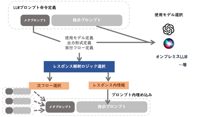 令和AI、1ファイルでプロンプトの実行フロー定義を行えるプロンプトプログラミング環境を開発