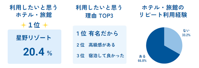 「ホテル・旅館に関する調査」