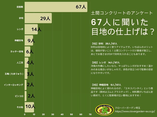 【調査レポート】土間コンクリートの目地仕上げ、意外な1位が判明！【67人にアンケート】