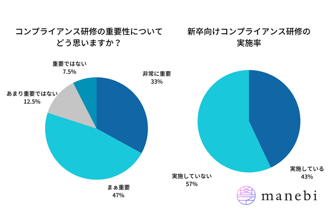 社員教育システムを展開する株式会社manebi、新卒のコンプライアンス研修についての調査を実施