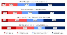 図1:サステナブルツーリズムとオーバーツーリズムの認知率と実践意欲 図1:サステナブルツーリズムとオーバーツーリズムの認知率と実践意欲