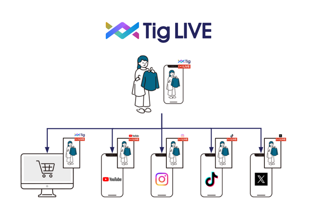 ライブコマースサービス「Tig LIVE」、主要SNSをカバーしたサイマル配信機能を提供。視聴機会・配信効率の向上を後押し