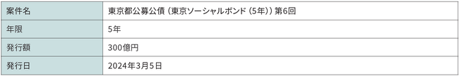 東京都が発行する東京ソーシャルボンドへの投資のお知らせ