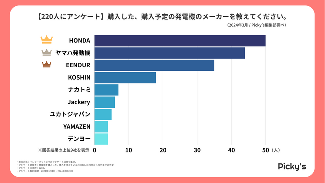 【220人にアンケート】発電機はどう選ぶ？選び方・メーカー・価格帯などを調査しました