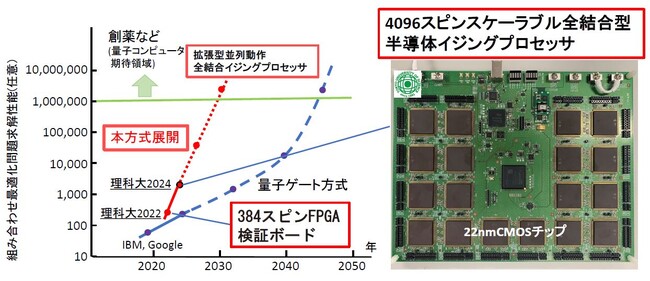 22nm CMOSチップを用いたスケーラブルな全結合型半導体イジングプロセッシングシステム ～組み合わせ最適化問題を低消費電力かつ高速に解く技術の大容量化にめど～