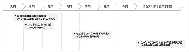 日本初、セキュリティ企業に投資するファンド「日本サイバーセキュリティファンド１号投資事業有限責任組合」をウエルインベストメント、兼松、KEL、GSXが中心となり創設