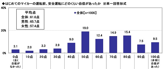 はじめてのマイカーに関する調査2024　～はじめてのマイカーでの安全運転を自己採点。運転前の最多回答は50点、 運転後の最多回答は？　ほか（第4弾）