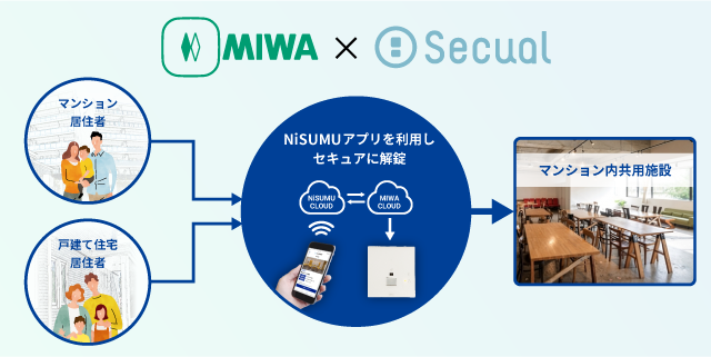 美和ロック(株)との連携により、共用施設の利便性向上と管理業務の負担軽減を実現　スマートタウン統合サービス『NiSUMU（ニスム）』の共用部DX機能を強化