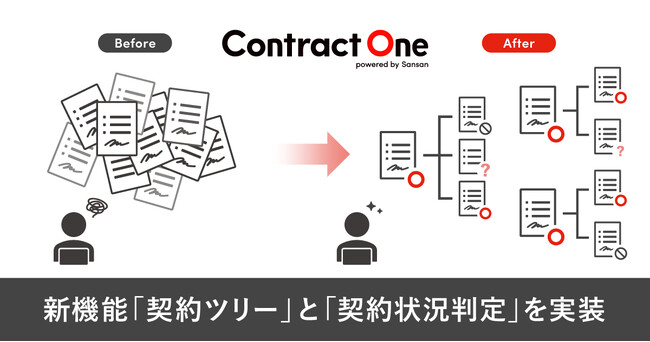 契約データベース「Contract One」に2つの新機能。AIと言語理解研究の技術により、俯瞰的な契約管理を実現