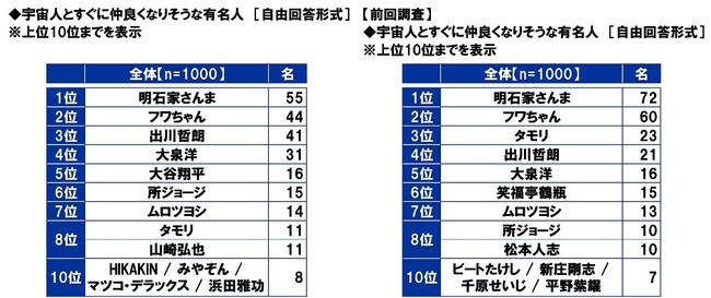 スカパーＪＳＡＴ調べ　宇宙人とすぐに仲良くなりそうな有名人　2年連続で「明石家さんま」が1位、「フワちゃん」が2位