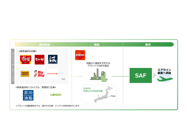 【ゼンショーHD】ゼンショーホールディングスとENEOS航空燃料の原料への廃食油再活用に関する基本合意書を締結ゼンショーグループ店舗で排出される廃食油を活用