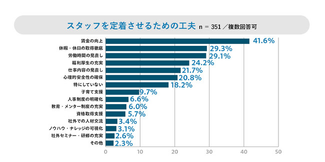 賃上げでスタッフ定着に取り組むクリニックは41.6％