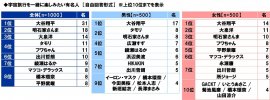 宇宙旅行を一緒に楽しみたい有名人