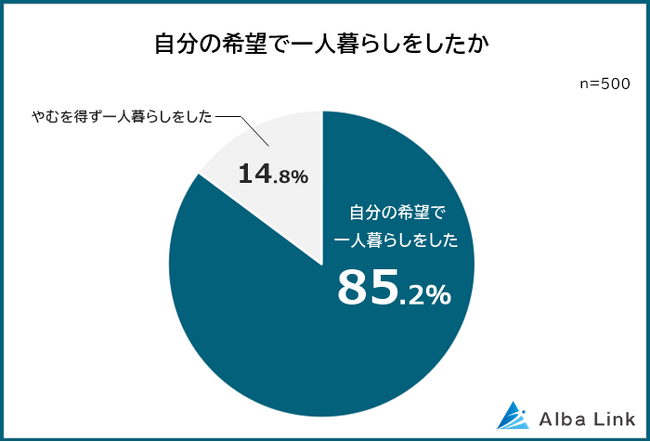 【一人暮らしのストレス原因と解消法は？】男女500人アンケート調査