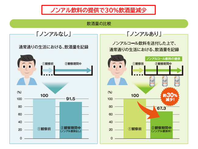 ノンアルコール飲料を活用した飲酒量コントロールの提案　ファンデリーがサポートする医療機関で3月26日から開始
