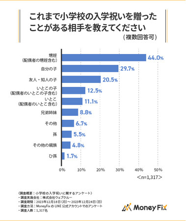 【小学校・中学校の入学祝い調査】贈る金額は1万円未満が約6割！現金ではなくランドセルを贈るという祖父母も！