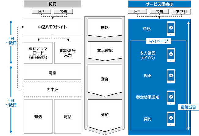 ローン業務のDX化を推進