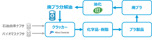 三井化学、日本初のバイオ＆サーキュラークラッカーを実現　3月に廃プラ分解油によるケミカルリサイクル製品の製造開始