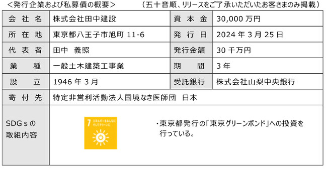 寄付オプション付私募債「山梨中銀SDGs私募債」を受託しました