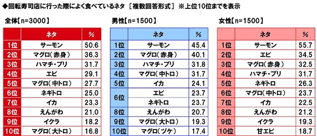マルハニチロ調べ　回転寿司店でよく食べるネタ　「サーモン」が13年連続1位