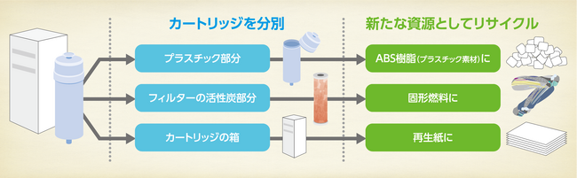 ～日本トリムのSDGsへの取り組み～　使用済み浄水カートリッジのリサイクル本数400万本を達成!