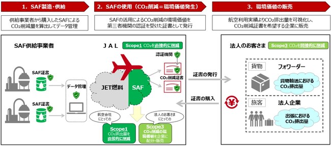 「JAL Corporate SAF Program」 開始