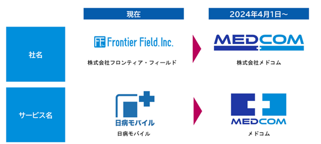医療機関専用スマホ「日病モバイル」提供のフロンティア・フィールドが社名ならびにサービス名を「メドコム」に変更