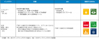 あおぞらESGフレームワークローンに基づくシンジケート方式ポジティブ・インパクト・ファイナンスの実行について