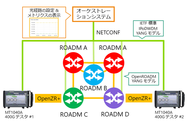 テキサス大学ダラス校と協業し、展示会OFC 2024でOpenROADM / IPoDWDM向けオーケストレーションシステムの展示に参画