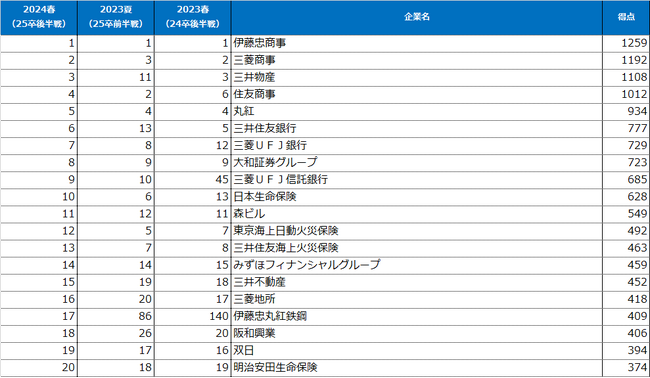 《伊藤忠商事が後半戦ランキング文系男子V5＆文系女子V3達成》２０２４年【春】（２５卒後半戦調査）大学生が選んだ就職先人気企業ランキング＜速報ベスト20＞