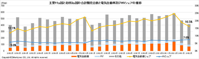 マークラインズ　電気自動車販売月報　2024年2月