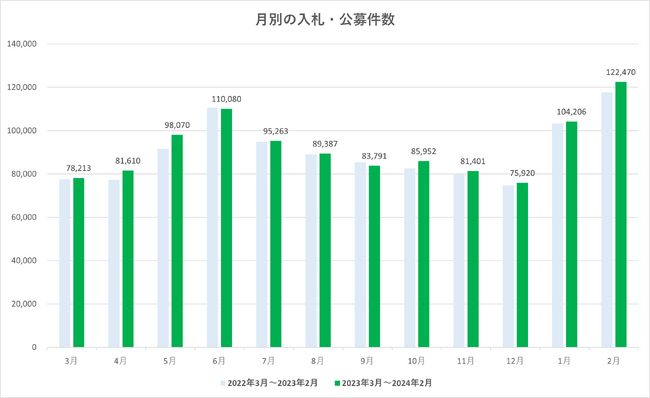 入札・公募件数が直近1年間で最多。建物等の維持管理（清掃・警備・受付等）に関連した案件数が1位になる（2024年2月分）
