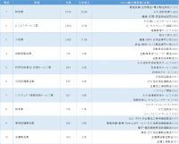 リスクモンスターチャイナが「中国日系企業の業種分布ランキング」を発表　～卸売業・ビジネスサービス業・小売業が50％を占める～