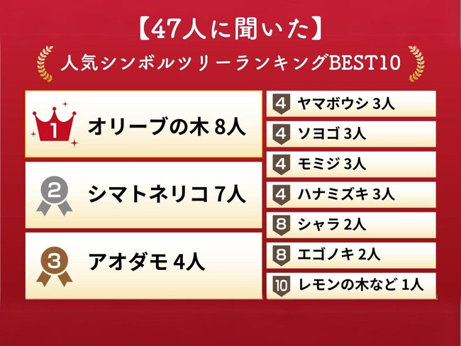 【調査レポート】みんなが愛するシンボルツリーのランキングBest10！