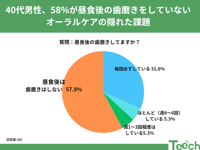 昼食後の歯磨きしてますか？【20～40代男女へアンケート】