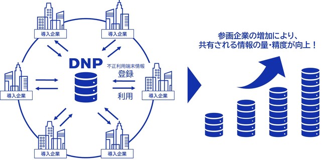 クレジットカードのオンライン決済の不正利用情報を企業間で共同活用するサービスを推進