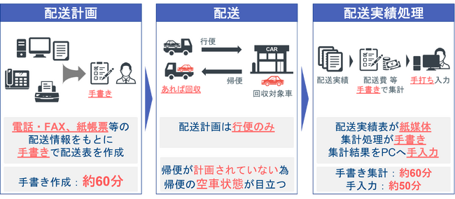 「物流の2024年問題」に備えネッツトヨタ熊本と車両配送効率化システムの開発を本格スタート