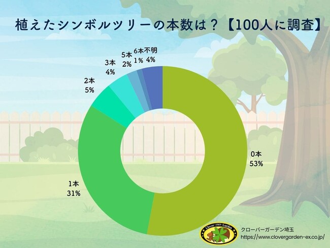 【調査レポート】シンボルツリーは本当に必要？100人のリアルな声と植えた本数を紹介！