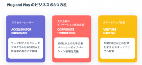 Plug and Play Japanとアンカー・パートナーシップ契約を締結