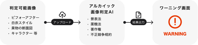 アルカイック、法的/コンプライアンス画像判定AI開発のお知らせ