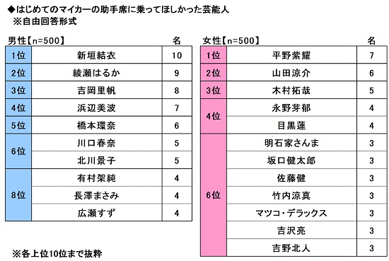 はじめてのマイカーに関する調査2024　～助手席に乗ってほしかった芸能人、女性回答では「平野紫耀さん」「山田涼介さん」がトップに。男性回答のトップは？　ほか（第5弾）